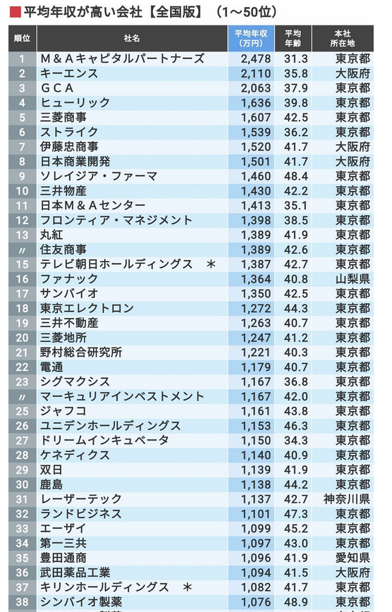 三井 物産 年収