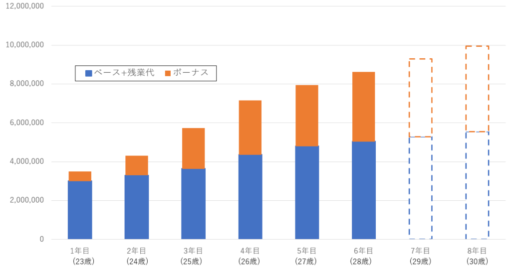 商社　転職した場合の年収推移