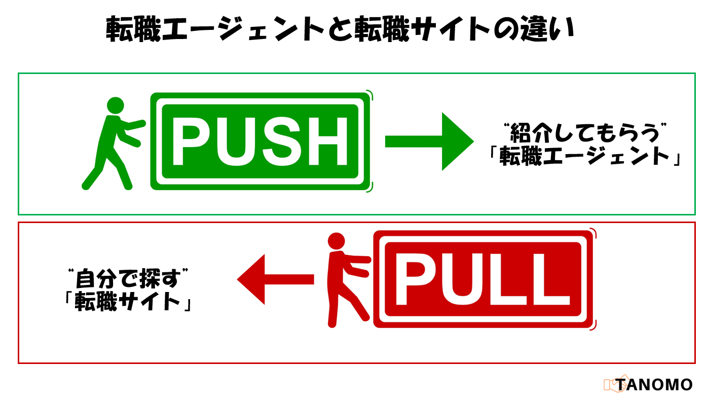 転職エージェントと転職サイトの違い