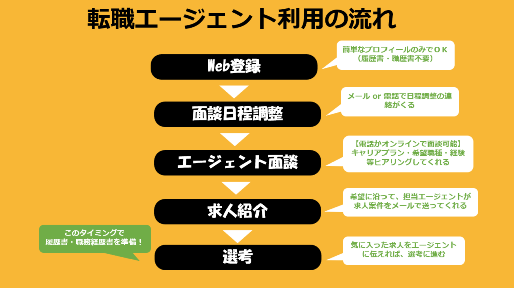 転職エージェント利用の流れ