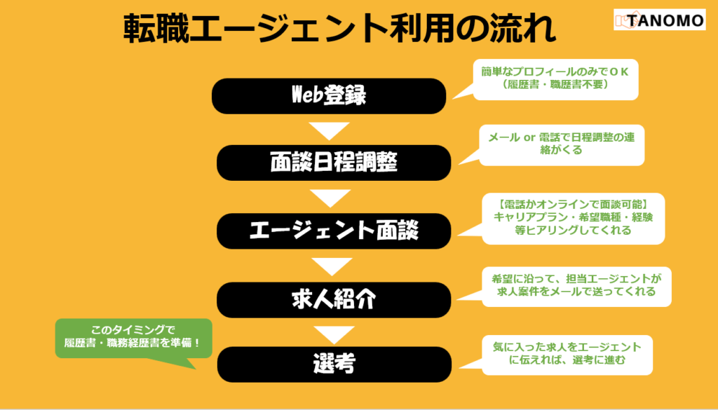 転職エージェントの利用の流れ