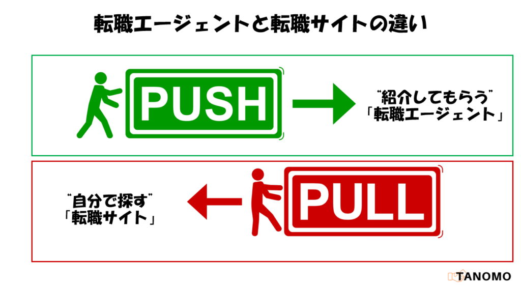 転職エージェントと転職サイトの違い