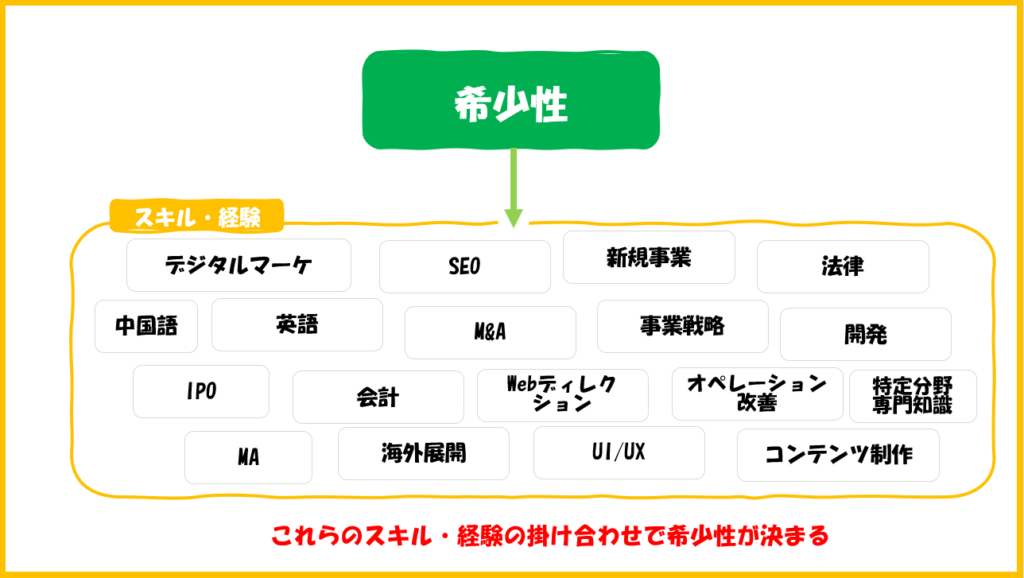 転職　市場価値が高い人