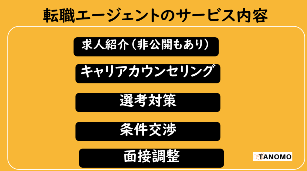 転職エージェント　利用の流れ