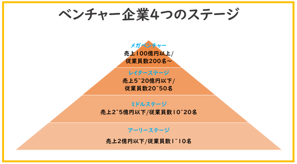 ベンチャー企業の種類