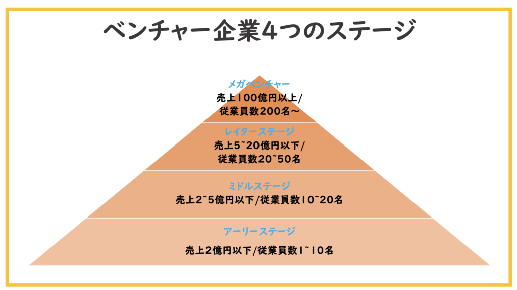 ベンチャー4つのステージ